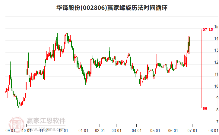 002806華鋒股份螺旋歷法時(shí)間循環(huán)工具 002806華鋒股份螺旋歷法時(shí)間循環(huán)工具