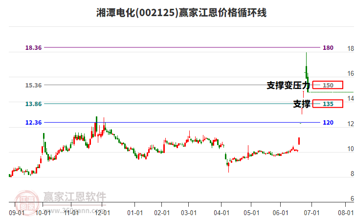 002125湘潭電化江恩價格循環(huán)線工具 002125湘潭電化江恩價格循環(huán)線工具