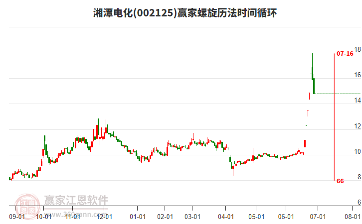 002125湘潭電化螺旋歷法時間循環(huán)工具 002125湘潭電化螺旋歷法時間循環(huán)工具