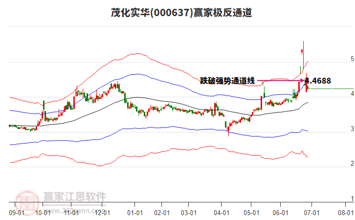 000637茂化實(shí)華贏家極反通道工具