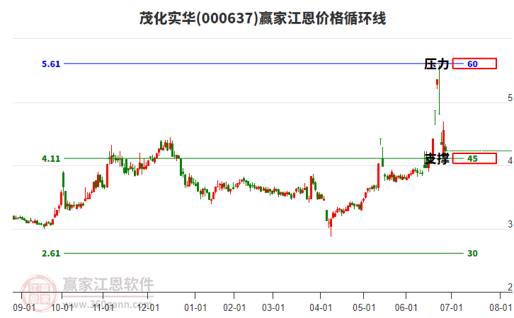 000637茂化實(shí)華江恩價(jià)格循環(huán)線工具