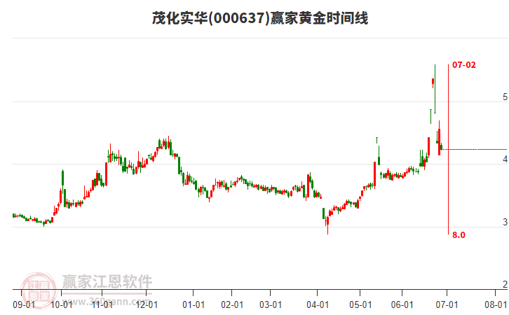 000637茂化實(shí)華黃金時(shí)間周期線工具