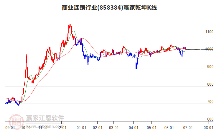 858384商業(yè)連鎖贏家乾坤K線工具 858384商業(yè)連鎖贏家乾坤K線工具