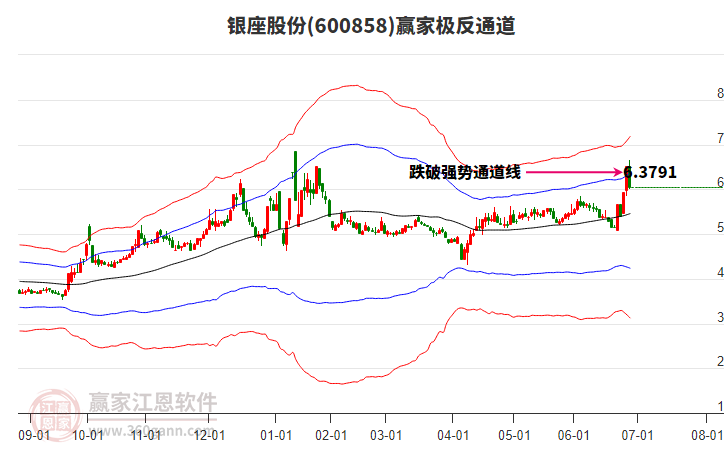 600858銀座股份贏家極反通道工具 600858銀座股份贏家極反通道工具