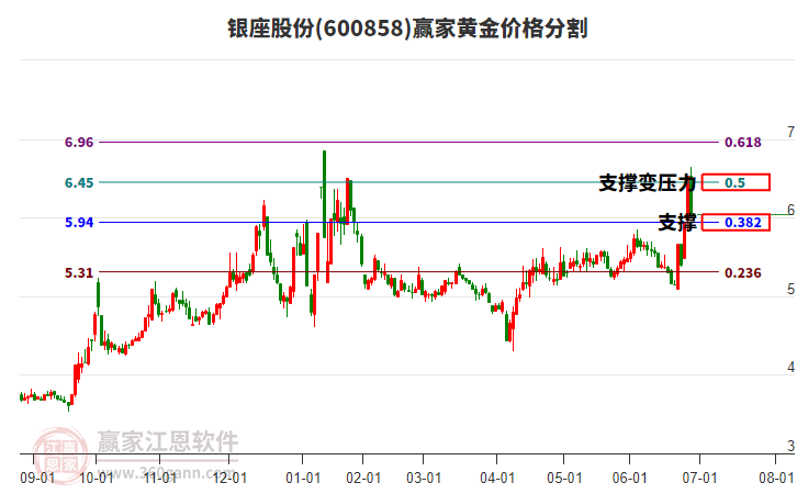 600858銀座股份黃金價格分割工具 600858銀座股份黃金價格分割工具