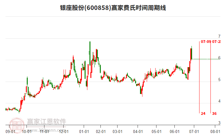 600858銀座股份費(fèi)氏時間周期線工具 600858銀座股份費(fèi)氏時間周期線工具