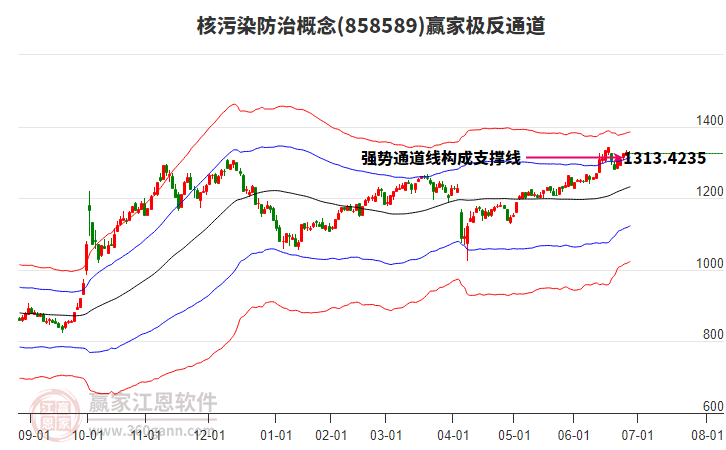 858589核污染防治贏家極反通道工具
