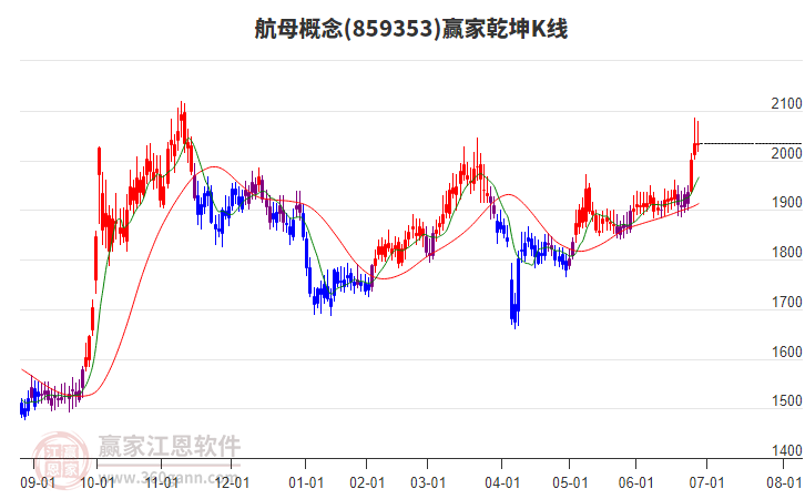 859353航母贏家乾坤K線工具