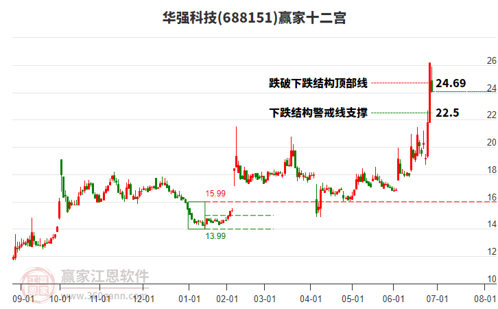 688151華強科技贏家十二宮工具