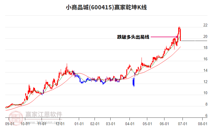 600415小商品城贏家乾坤K線工具 600415小商品城贏家乾坤K線工具