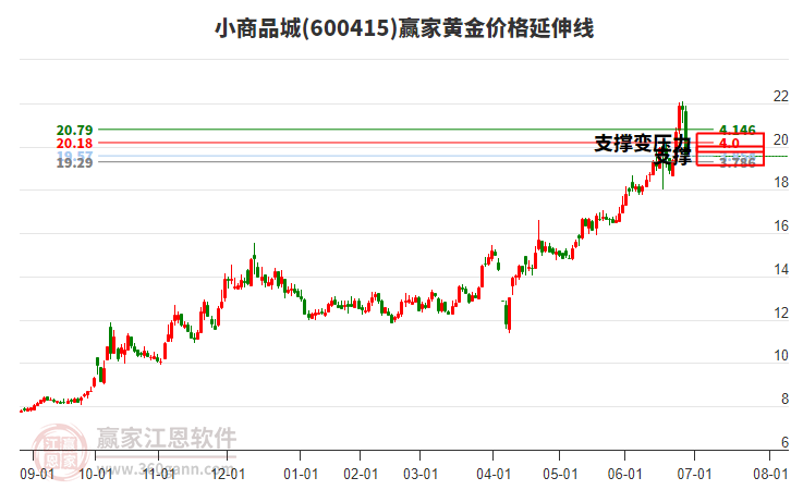 600415小商品城黃金價格延伸線工具 600415小商品城黃金價格延伸線工具