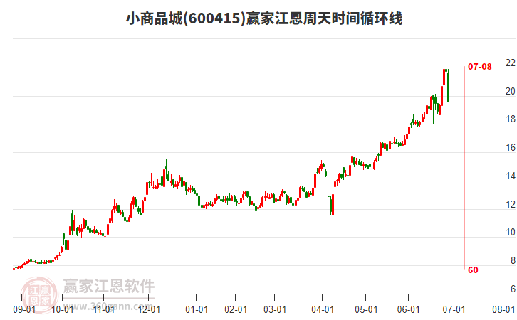 600415小商品城江恩周天時間循環(huán)線工具 600415小商品城江恩周天時間循環(huán)線工具