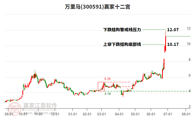 300591萬(wàn)里馬贏家十二宮工具 300591萬(wàn)里馬贏家十二宮工具