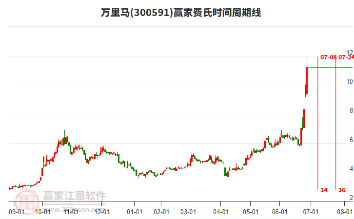 300591萬(wàn)里馬費(fèi)氏時(shí)間周期線工具 300591萬(wàn)里馬費(fèi)氏時(shí)間周期線工具