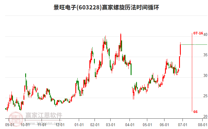 603228景旺電子螺旋歷法時間循環(huán)工具 603228景旺電子螺旋歷法時間循環(huán)工具