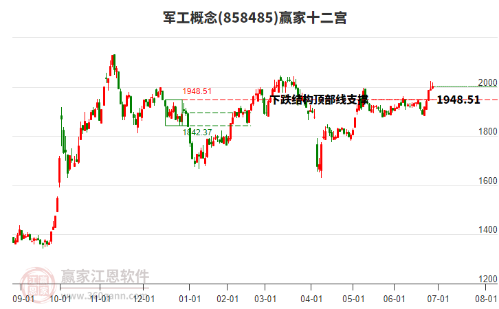 858485軍工贏家十二宮工具