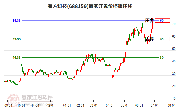 688159有方科技江恩價格循環(huán)線工具