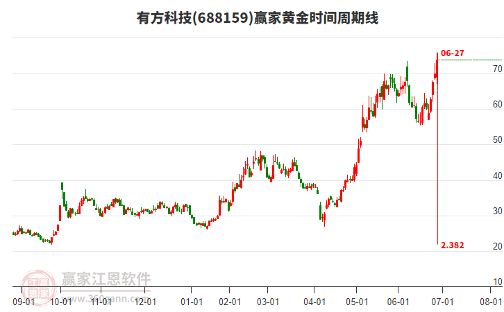 688159有方科技黃金時間周期線工具