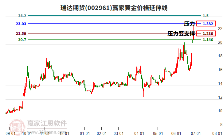 002961瑞達(dá)期貨黃金價(jià)格延伸線工具 002961瑞達(dá)期貨黃金價(jià)格延伸線工具