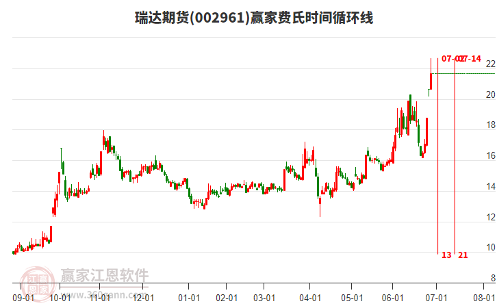 002961瑞達(dá)期貨費(fèi)氏時(shí)間循環(huán)線工具 002961瑞達(dá)期貨費(fèi)氏時(shí)間循環(huán)線工具