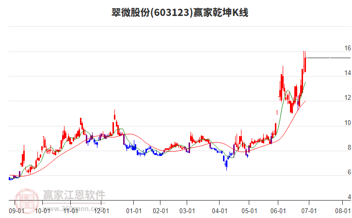 603123翠微股份贏家乾坤K線工具 603123翠微股份贏家乾坤K線工具
