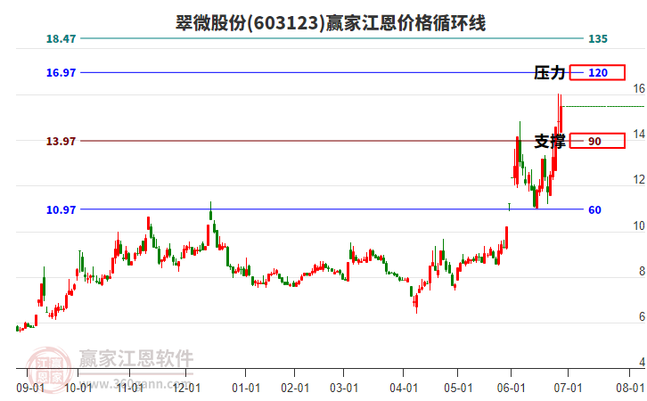 603123翠微股份江恩價(jià)格循環(huán)線工具 603123翠微股份江恩價(jià)格循環(huán)線工具