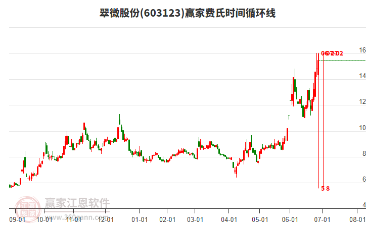 603123翠微股份費(fèi)氏時(shí)間循環(huán)線工具 603123翠微股份費(fèi)氏時(shí)間循環(huán)線工具