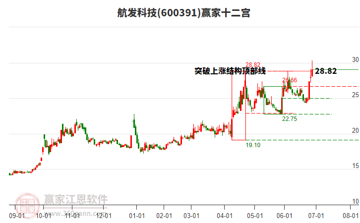 600391航發(fā)科技贏家十二宮工具