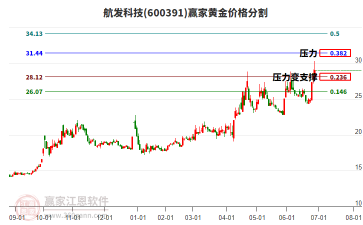 600391航發(fā)科技黃金價(jià)格分割工具