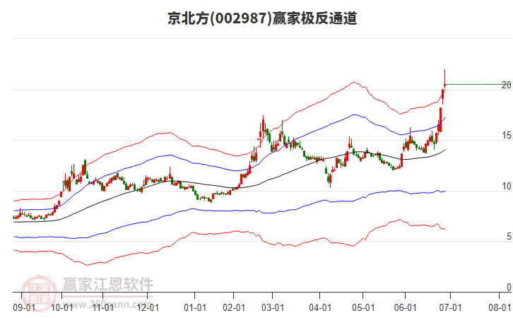 002987京北方贏家極反通道工具 002987京北方贏家極反通道工具