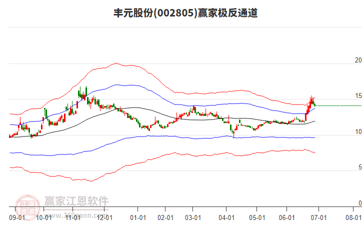 002805豐元股份贏家極反通道工具