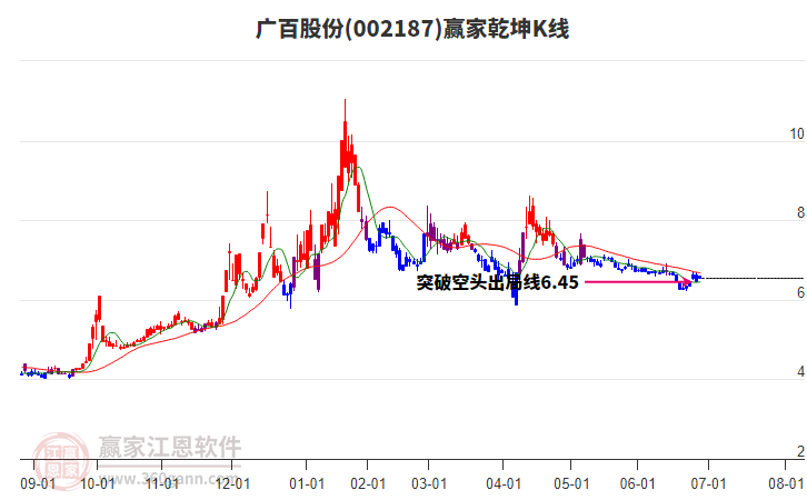 002187廣百股份贏家乾坤K線工具