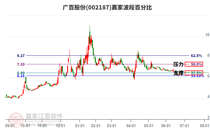 002187廣百股份波段百分比工具