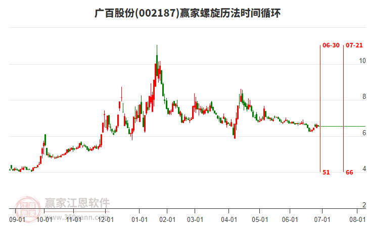 002187廣百股份螺旋歷法時(shí)間循環(huán)工具