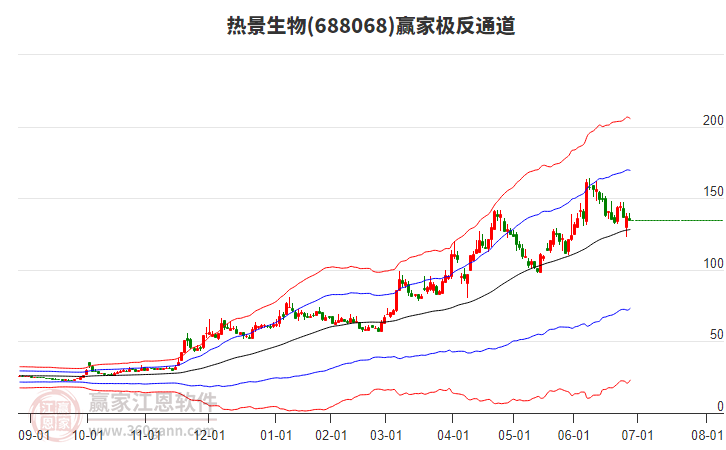 688068熱景生物贏家極反通道工具 688068熱景生物贏家極反通道工具