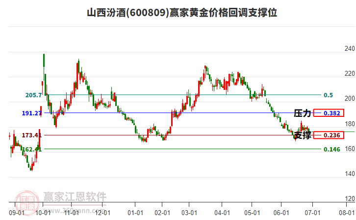 600809山西汾酒黃金價格回調支撐位工具 600809山西汾酒黃金價格回調支撐位工具