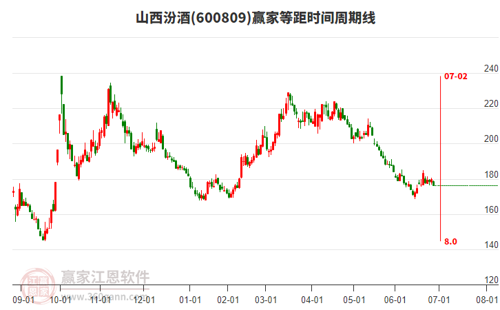 600809山西汾酒等距時間周期線工具 600809山西汾酒等距時間周期線工具