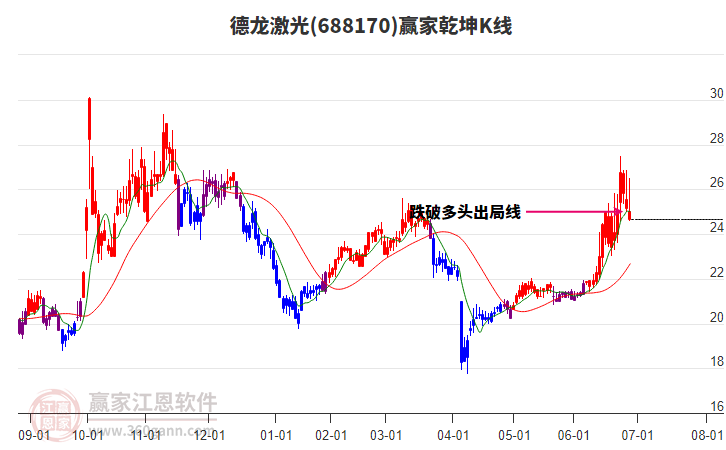 688170德龍激光贏家乾坤K線工具