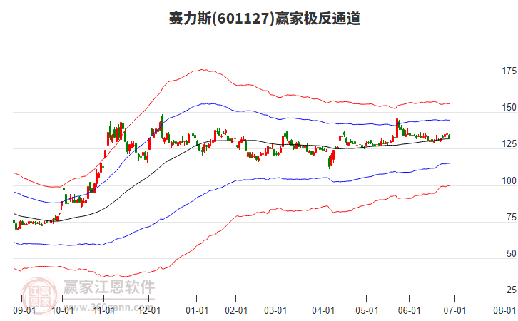 601127賽力斯贏家極反通道工具
