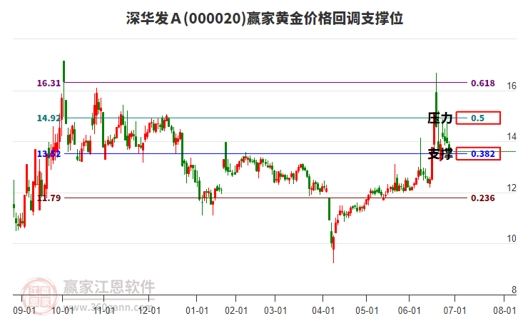 000020深華發(fā)A黃金價(jià)格回調(diào)支撐位工具 000020深華發(fā)A黃金價(jià)格回調(diào)支撐位工具