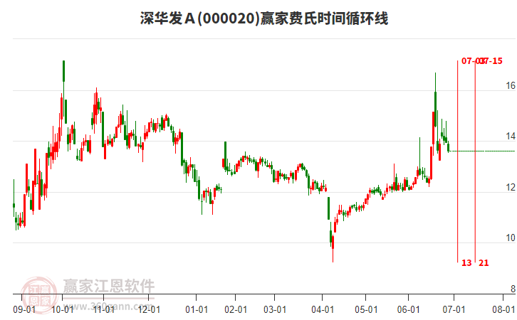 000020深華發(fā)A費(fèi)氏時(shí)間循環(huán)線工具 000020深華發(fā)A費(fèi)氏時(shí)間循環(huán)線工具