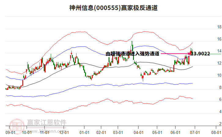 000555神州信息贏家極反通道工具 000555神州信息贏家極反通道工具