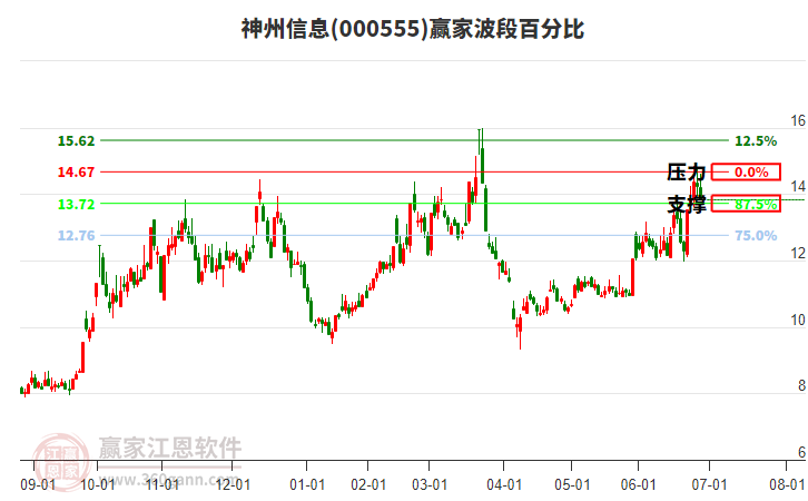 000555神州信息波段百分比工具 000555神州信息波段百分比工具