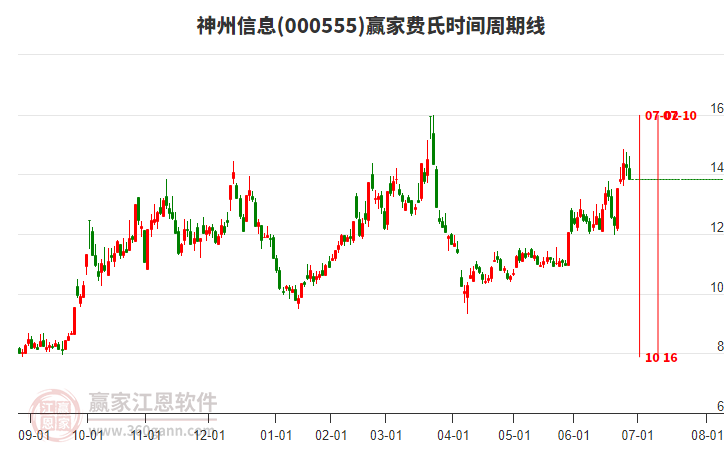 000555神州信息費(fèi)氏時(shí)間周期線工具 000555神州信息費(fèi)氏時(shí)間周期線工具