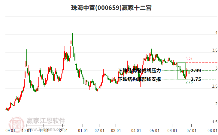 000659珠海中富贏家十二宮工具