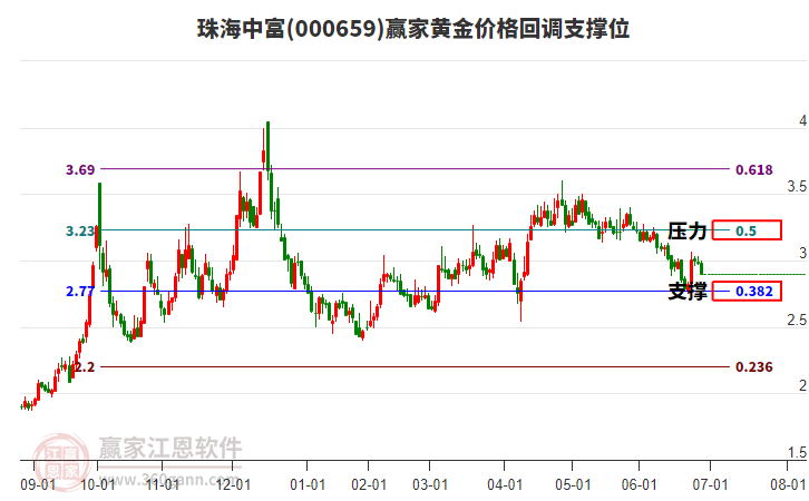 000659珠海中富黃金價格回調(diào)支撐位工具