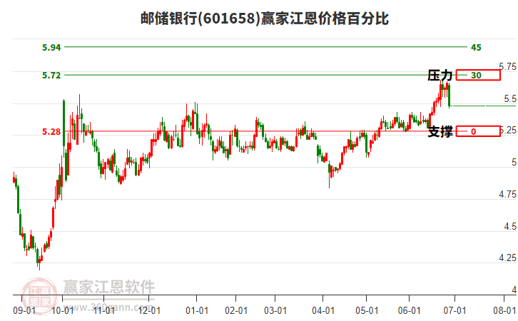 601658郵儲銀行江恩價格百分比工具 601658郵儲銀行江恩價格百分比工具