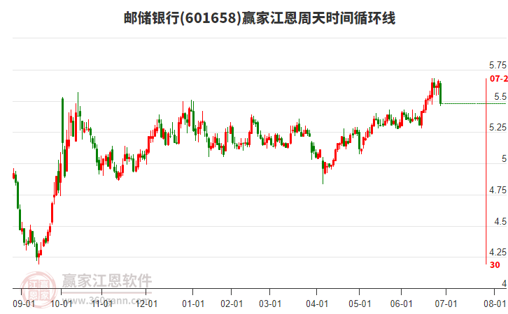 601658郵儲銀行江恩周天時間循環(huán)線工具 601658郵儲銀行江恩周天時間循環(huán)線工具