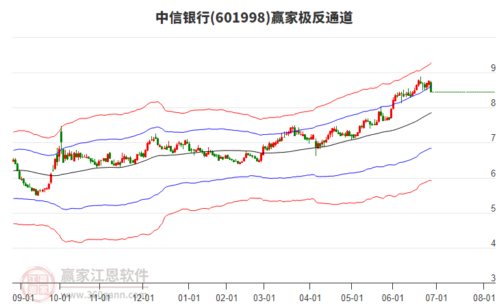 601998中信銀行贏家極反通道工具