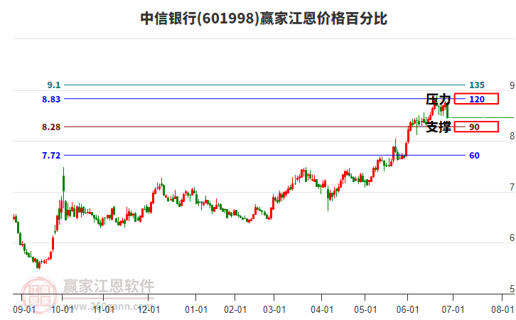 601998中信銀行江恩價(jià)格百分比工具